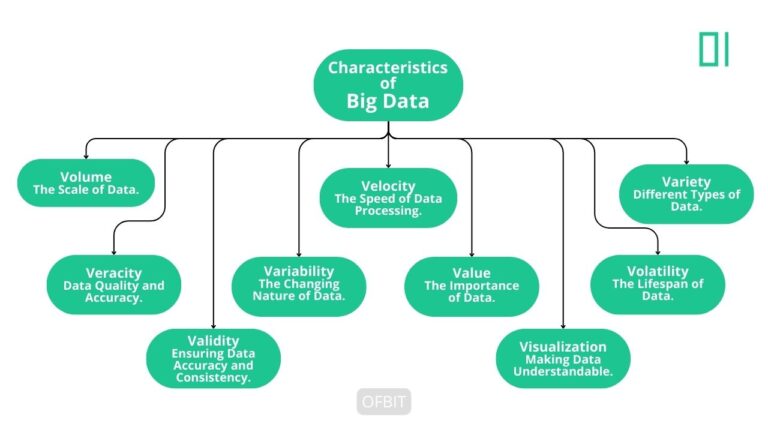 Characteristics of Big Data - V's of Big Data - Ofbit.Org