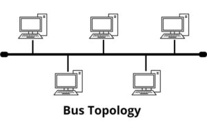 Bus Topology – Advantages And Disadvantages of a Bus Topology - Ofbit.Org