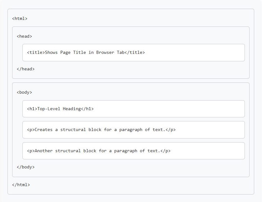 HTML Page Structure-OFBIT.ORG